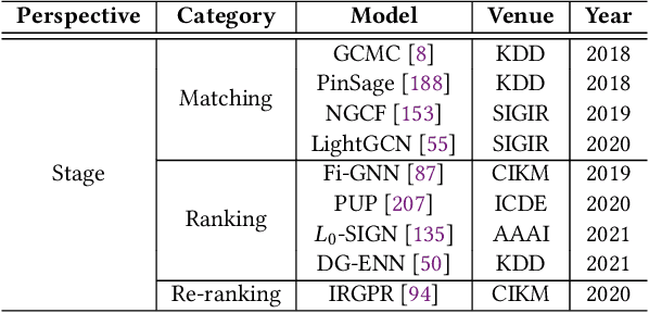 Figure 4 for Graph Neural Networks for Recommender Systems: Challenges, Methods, and Directions