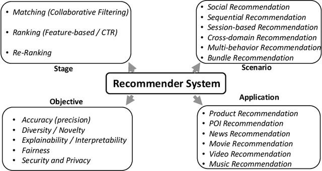Figure 1 for Graph Neural Networks for Recommender Systems: Challenges, Methods, and Directions