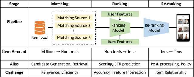 Figure 3 for Graph Neural Networks for Recommender Systems: Challenges, Methods, and Directions