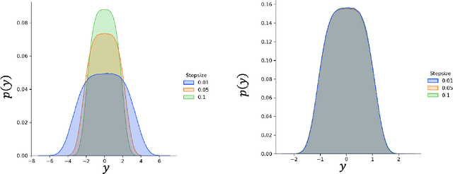 Figure 1 for Stationary Behavior of Constant Stepsize SGD Type Algorithms: An Asymptotic Characterization