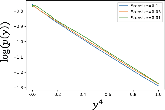 Figure 2 for Stationary Behavior of Constant Stepsize SGD Type Algorithms: An Asymptotic Characterization