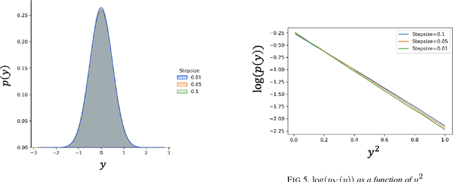 Figure 3 for Stationary Behavior of Constant Stepsize SGD Type Algorithms: An Asymptotic Characterization