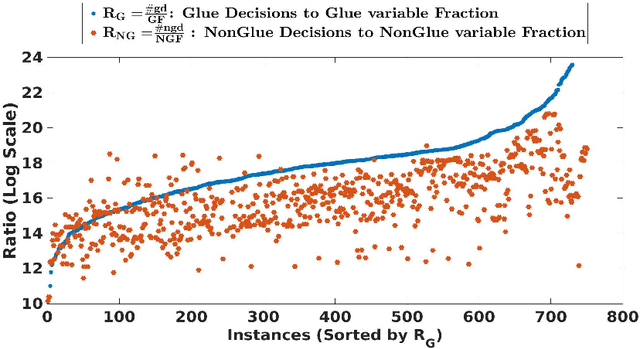 Figure 3 for Characterization of Glue Variables in CDCL SAT Solving