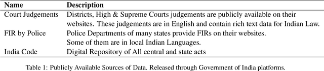 Figure 1 for Indian Legal NLP Benchmarks : A Survey