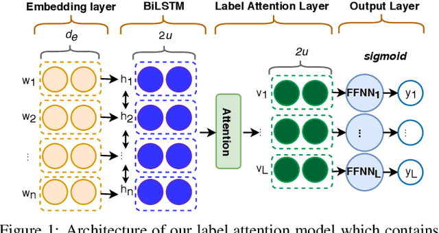 Figure 1 for A Label Attention Model for ICD Coding from Clinical Text