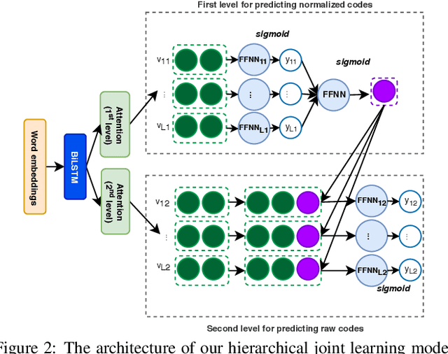 Figure 3 for A Label Attention Model for ICD Coding from Clinical Text