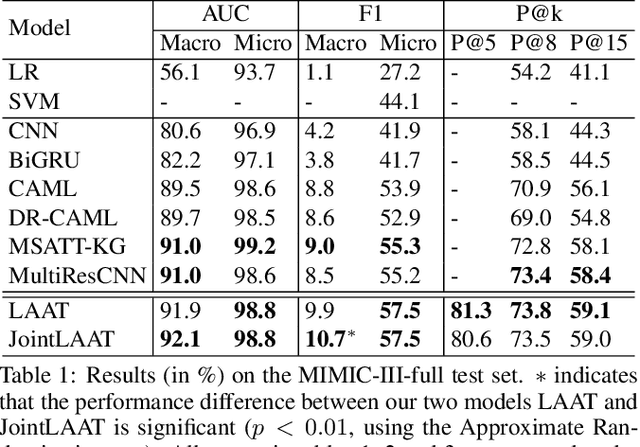 Figure 2 for A Label Attention Model for ICD Coding from Clinical Text