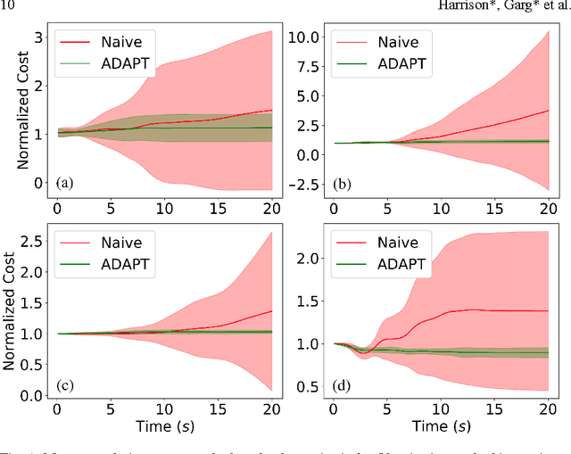Figure 1 for ADAPT: Zero-Shot Adaptive Policy Transfer for Stochastic Dynamical Systems