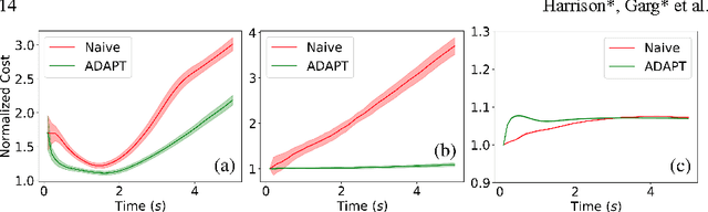 Figure 4 for ADAPT: Zero-Shot Adaptive Policy Transfer for Stochastic Dynamical Systems