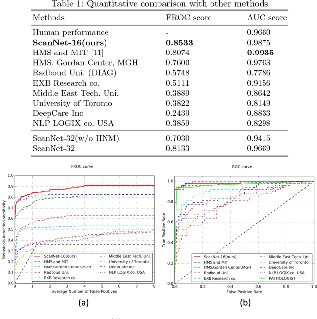 Figure 2 for ScanNet: A Fast and Dense Scanning Framework for Metastatic Breast Cancer Detection from Whole-Slide Images
