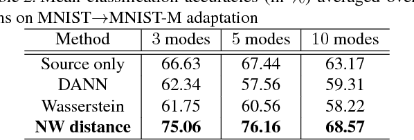 Figure 4 for Normalized Wasserstein Distance for Mixture Distributions with Applications in Adversarial Learning and Domain Adaptation