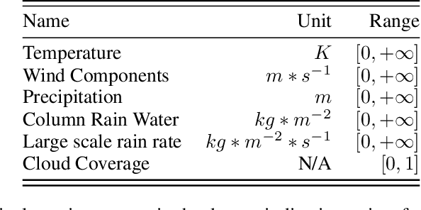 Figure 2 for Predicting Tornadoes days ahead with Machine Learning