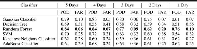 Figure 3 for Predicting Tornadoes days ahead with Machine Learning