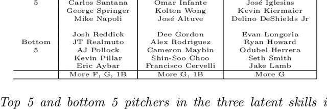 Figure 4 for Nuclear penalized multinomial regression with an application to predicting at bat outcomes in baseball