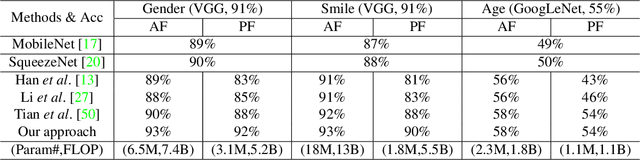 Figure 2 for Fisher Pruning of Deep Nets for Facial Trait Classification