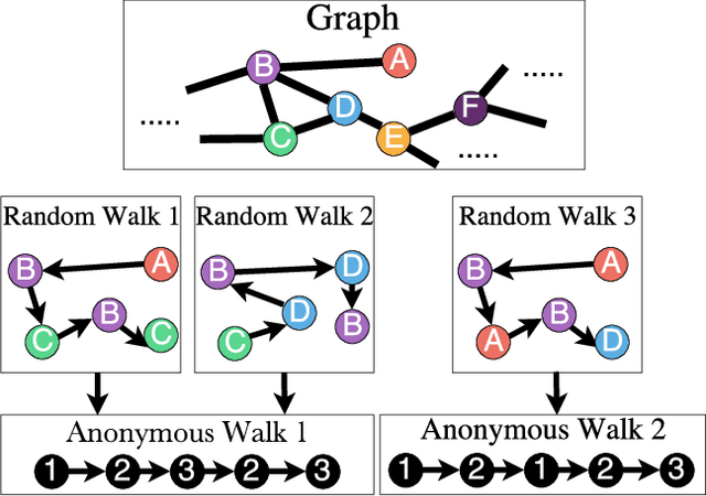 Figure 1 for Anonymous Walk Embeddings