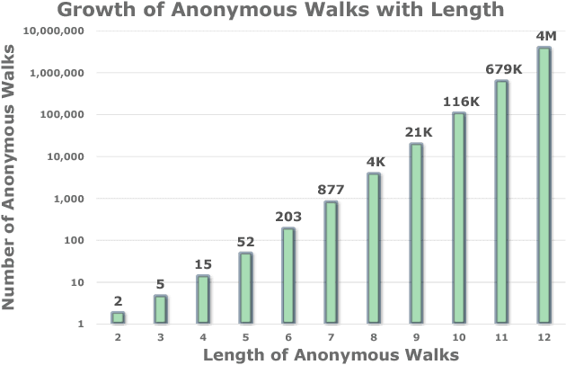 Figure 3 for Anonymous Walk Embeddings