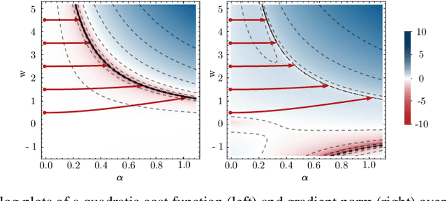 Figure 2 for ReZero is All You Need: Fast Convergence at Large Depth