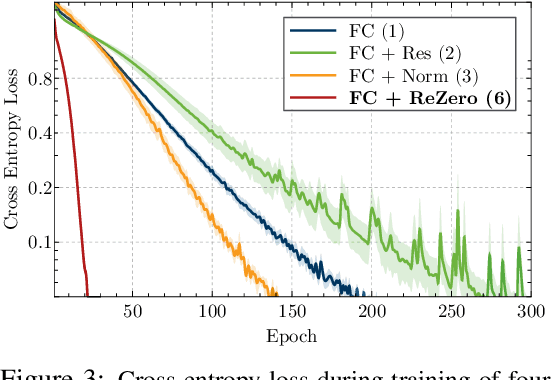 Figure 4 for ReZero is All You Need: Fast Convergence at Large Depth