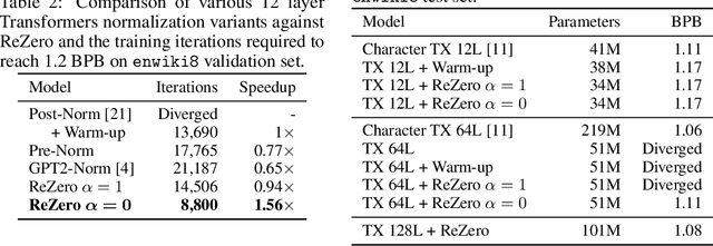 Figure 3 for ReZero is All You Need: Fast Convergence at Large Depth