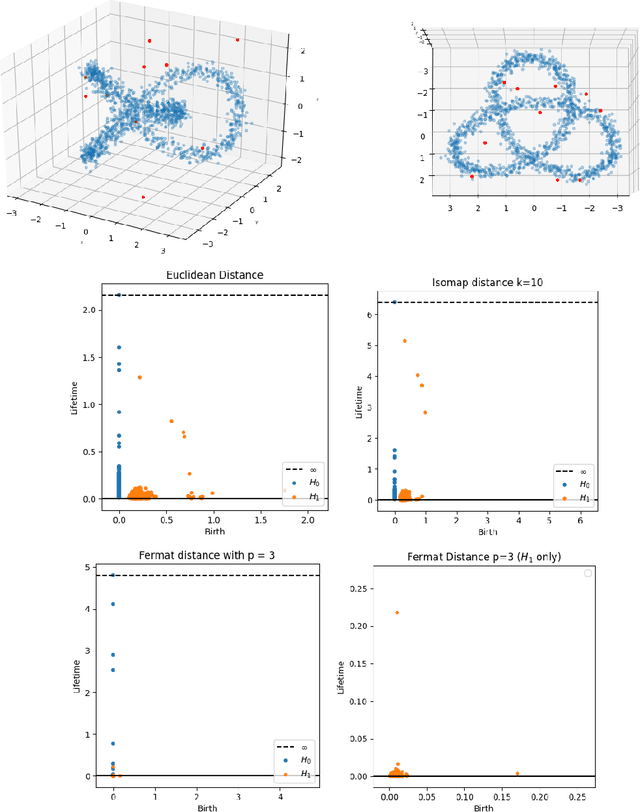 Figure 4 for Intrinsic persistent homology via density-based metric learning