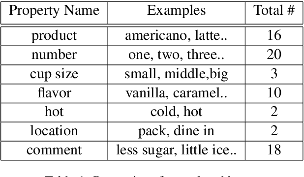 Figure 2 for Automated Curriculum Learning for Turn-level Spoken Language Understanding with Weak Supervision