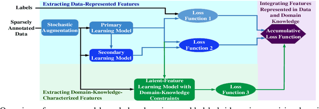 Figure 1 for Domain Constraint Approximation based Semi Supervision