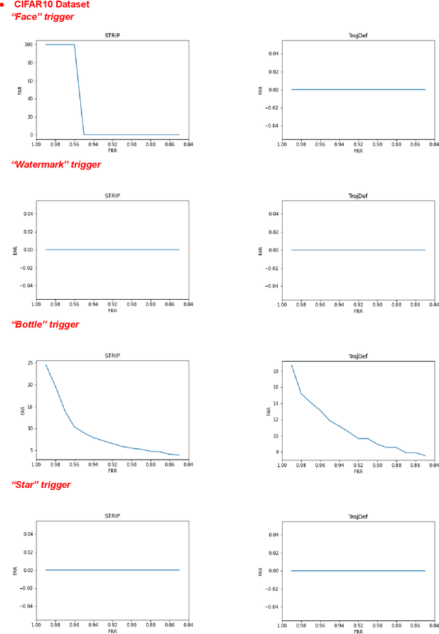 Figure 2 for An Adaptive Black-box Defense against Trojan Attacks