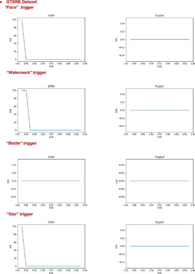 Figure 3 for An Adaptive Black-box Defense against Trojan Attacks