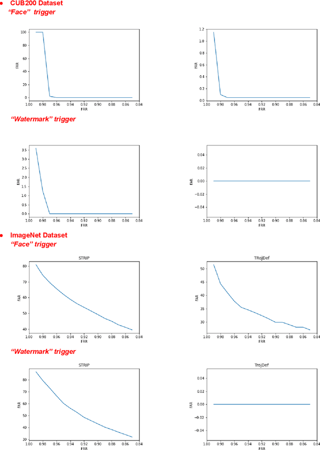 Figure 4 for An Adaptive Black-box Defense against Trojan Attacks