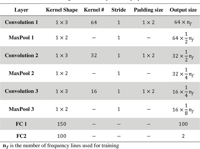 Figure 2 for CNN-DST: ensemble deep learning based on Dempster-Shafer theory for vibration-based fault recognition