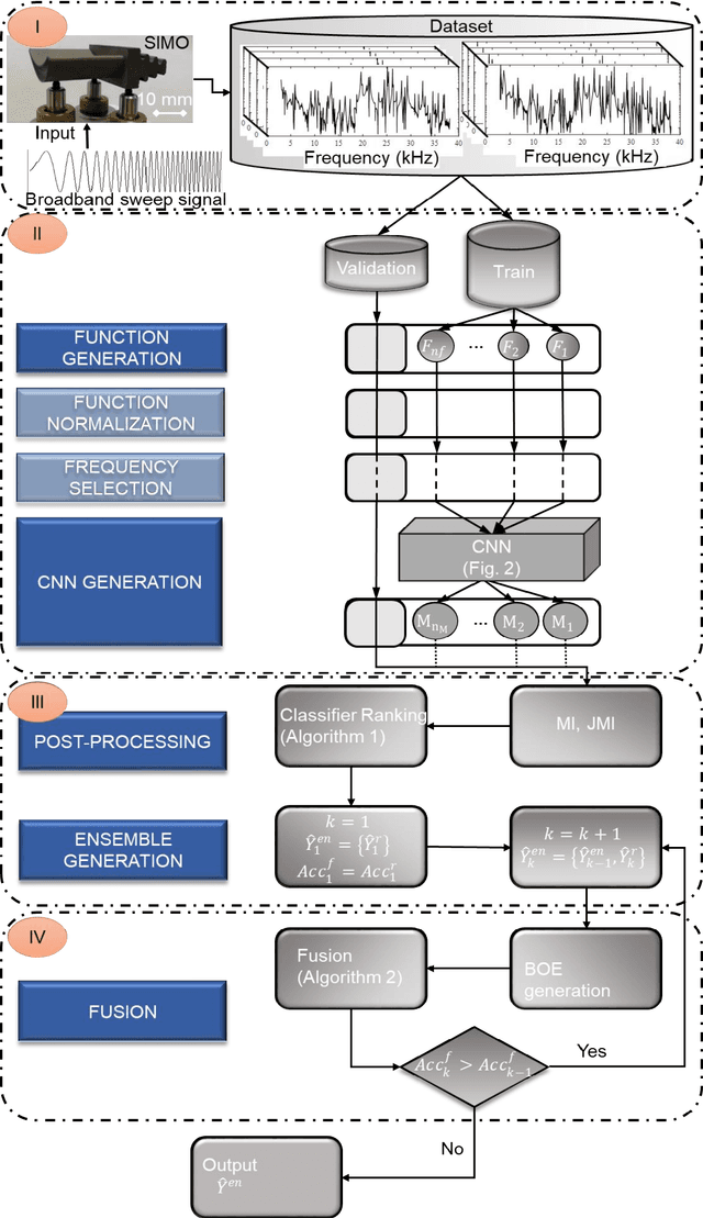 Figure 1 for CNN-DST: ensemble deep learning based on Dempster-Shafer theory for vibration-based fault recognition