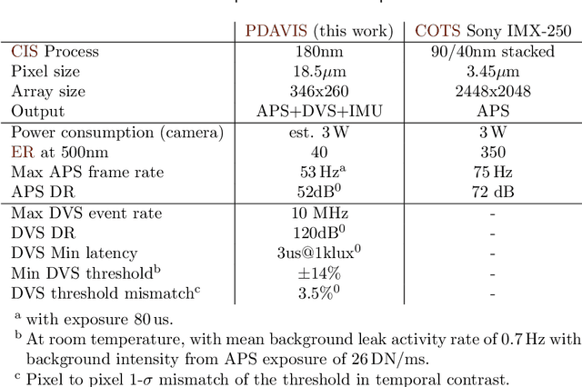 Figure 2 for Bio-inspired Polarization Event Camera