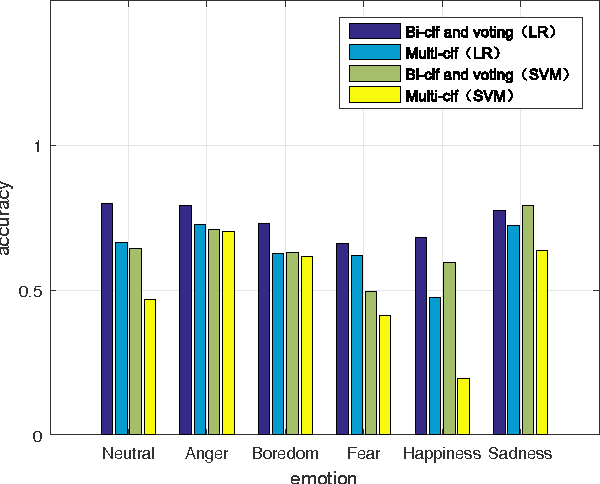 Figure 4 for Study on Feature Subspace of Archetypal Emotions for Speech Emotion Recognition