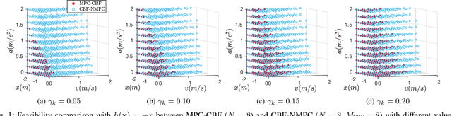 Figure 1 for Enhancing Feasibility and Safety of Nonlinear Model Predictive Control with Discrete-Time Control Barrier Functions