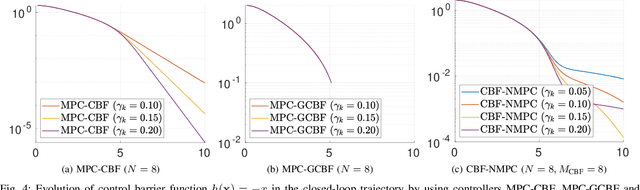 Figure 4 for Enhancing Feasibility and Safety of Nonlinear Model Predictive Control with Discrete-Time Control Barrier Functions