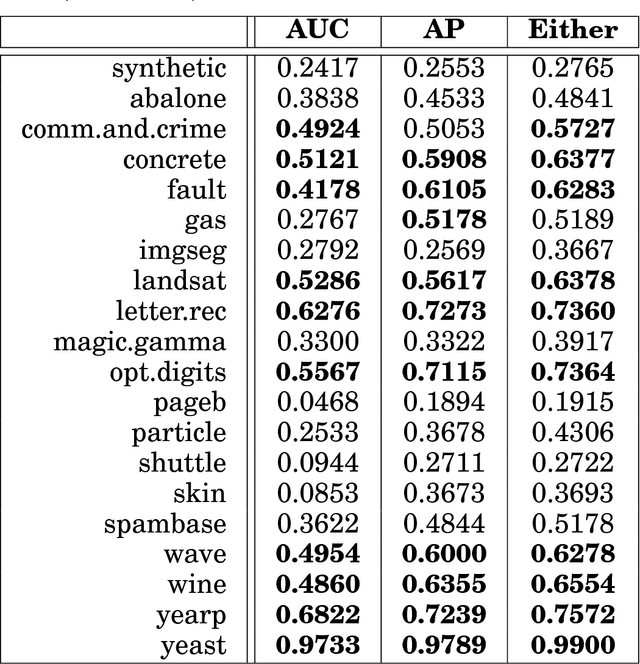 Figure 3 for A Meta-Analysis of the Anomaly Detection Problem