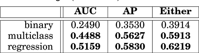 Figure 4 for A Meta-Analysis of the Anomaly Detection Problem