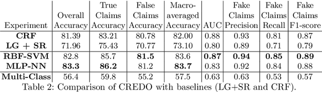 Figure 2 for Neural Network Architecture for Credibility Assessment of Textual Claims