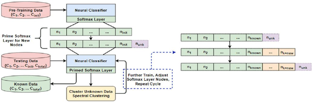 Figure 1 for Incremental Deep Neural Network Learning using Classification Confidence Thresholding