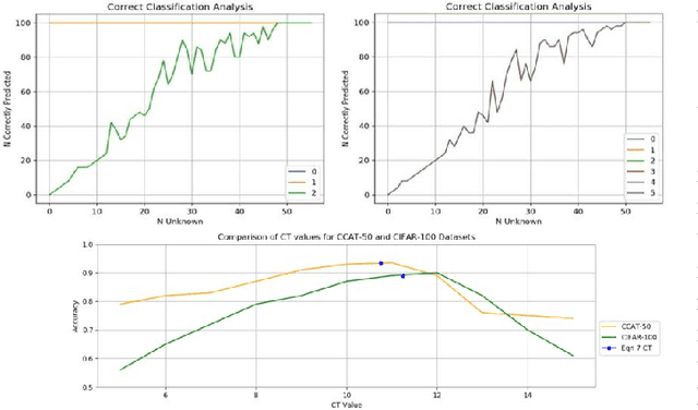 Figure 2 for Incremental Deep Neural Network Learning using Classification Confidence Thresholding