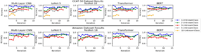 Figure 3 for Incremental Deep Neural Network Learning using Classification Confidence Thresholding