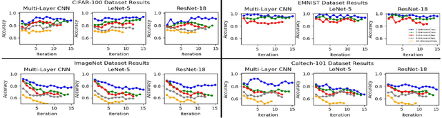 Figure 4 for Incremental Deep Neural Network Learning using Classification Confidence Thresholding