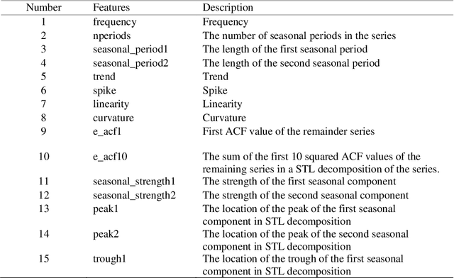 Figure 1 for Time series model selection with a meta-learning approach; evidence from a pool of forecasting algorithms