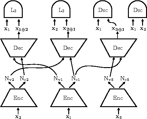 Figure 1 for Challenges in Disentangling Independent Factors of Variation