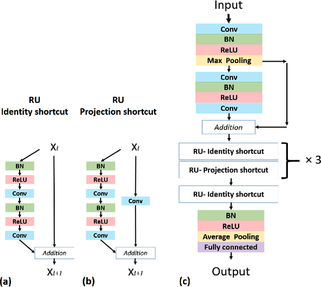 Figure 3 for Case-Based Histopathological Malignancy Diagnosis using Convolutional Neural Networks