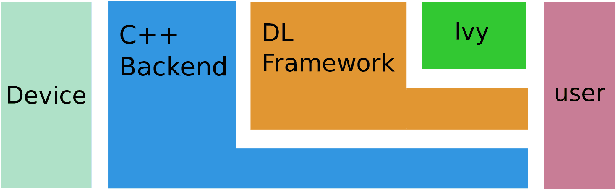 Figure 1 for Ivy: Templated Deep Learning for Inter-Framework Portability