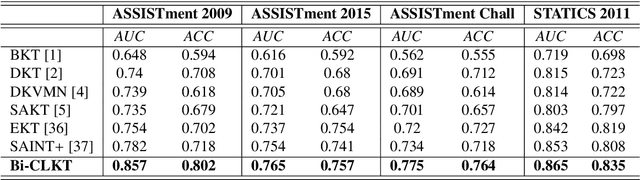 Figure 4 for Bi-CLKT: Bi-Graph Contrastive Learning based Knowledge Tracing