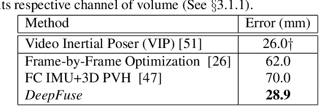 Figure 2 for DeepFuse: An IMU-Aware Network for Real-Time 3D Human Pose Estimation from Multi-View Image