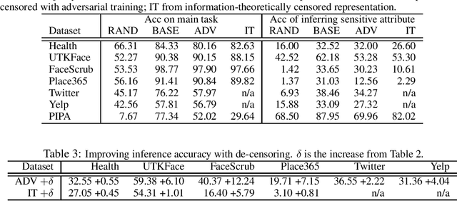 Figure 4 for Overlearning Reveals Sensitive Attributes